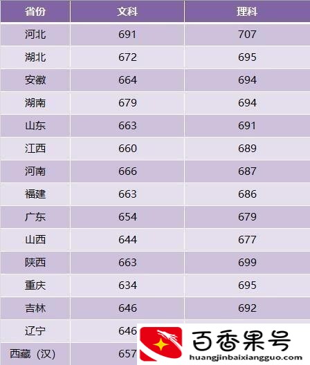 多少分可以考上清华北大