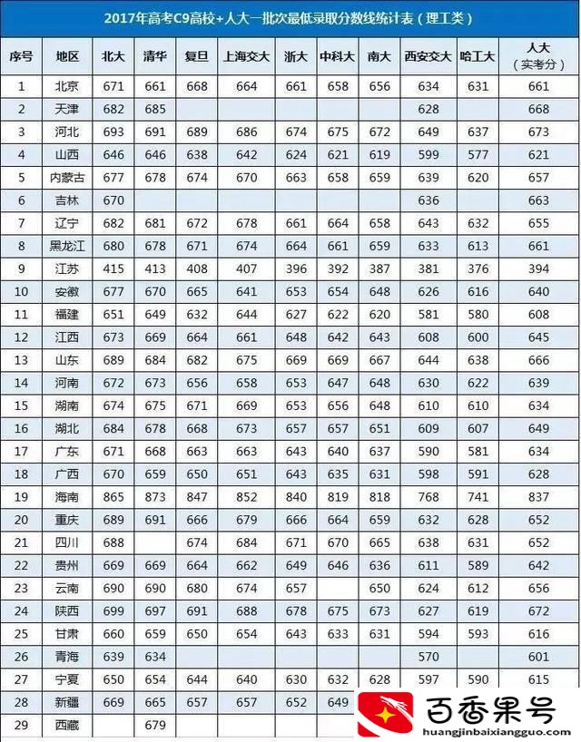 多少分可以考上清华北大