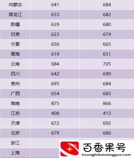 多少分可以考上清华北大