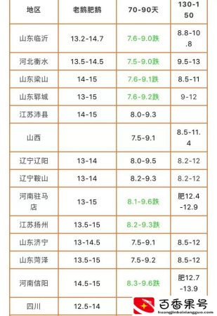 养500只鹅需多少投资