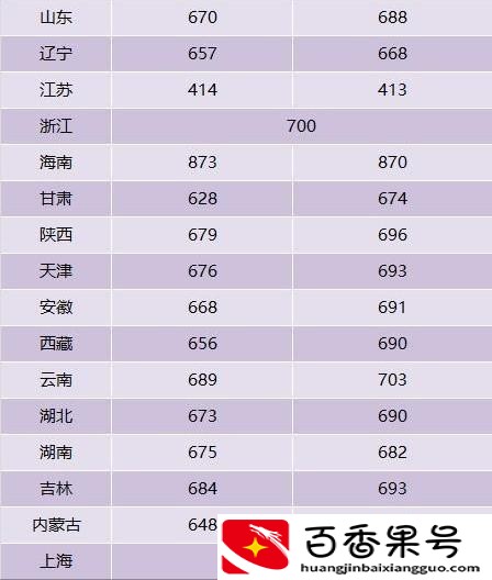 多少分可以考上清华北大