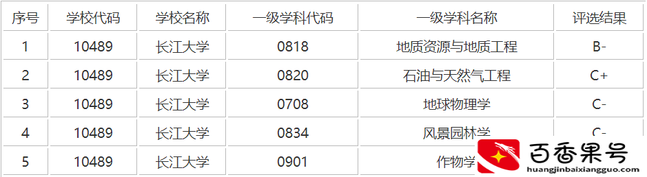 长江大学和三峡大学哪个强