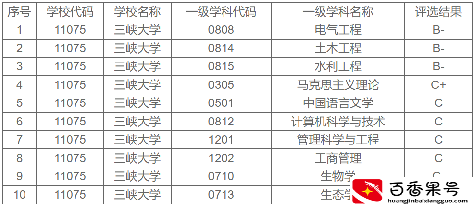 长江大学和三峡大学哪个强
