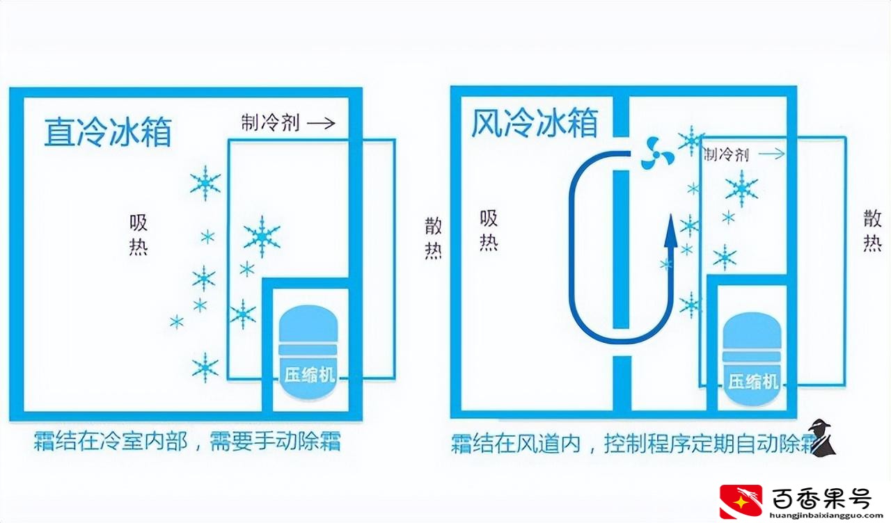 冰箱直冷和风冷有什么区别哪个好