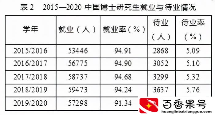 超过35岁毕业的博士就是失业