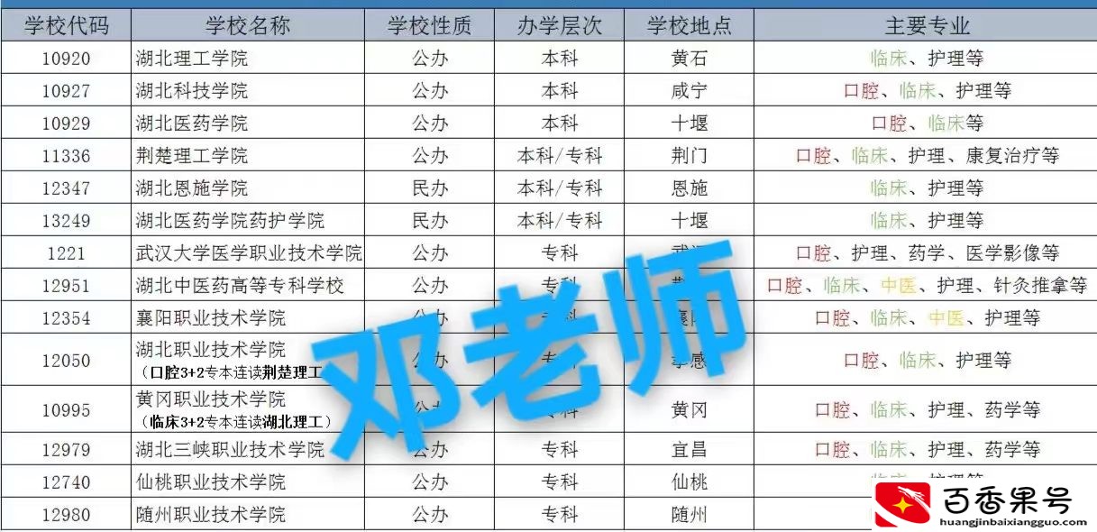 初中毕业可以学牙医吗