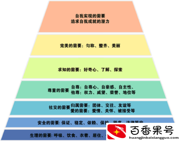 马斯洛为什么变成7个层次了