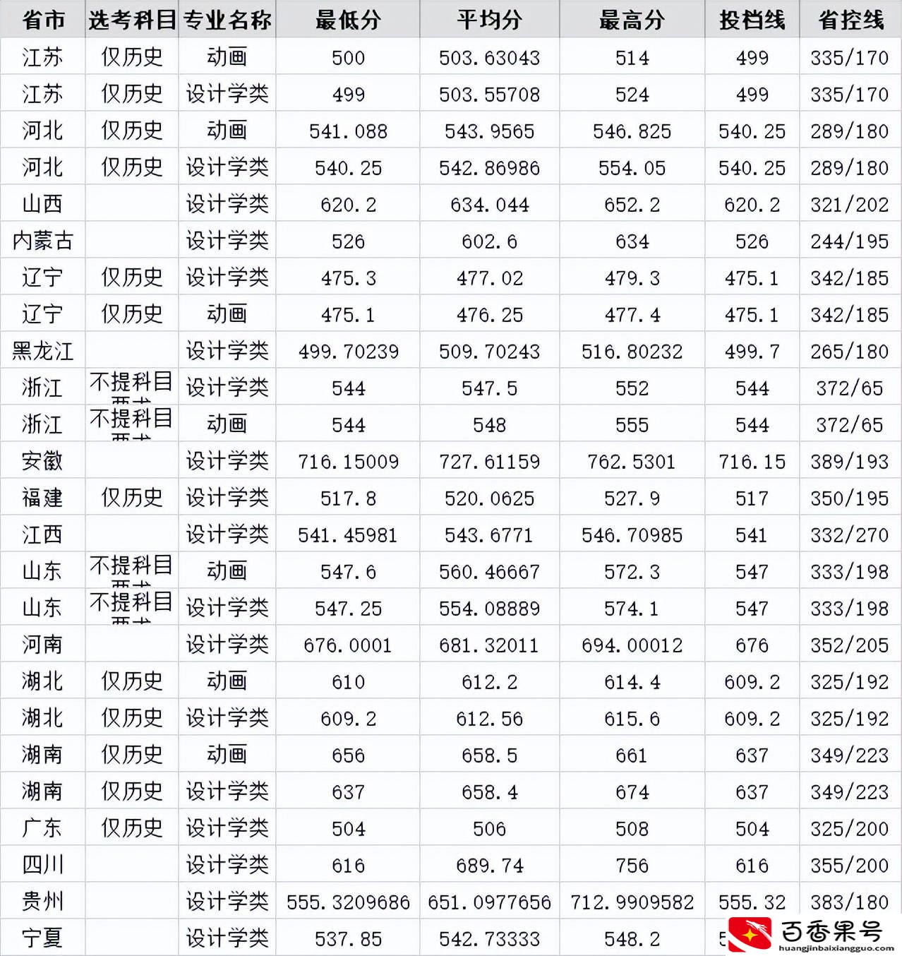 艺考文化300分能上啥学校？艺考高考成绩多少分算合格？