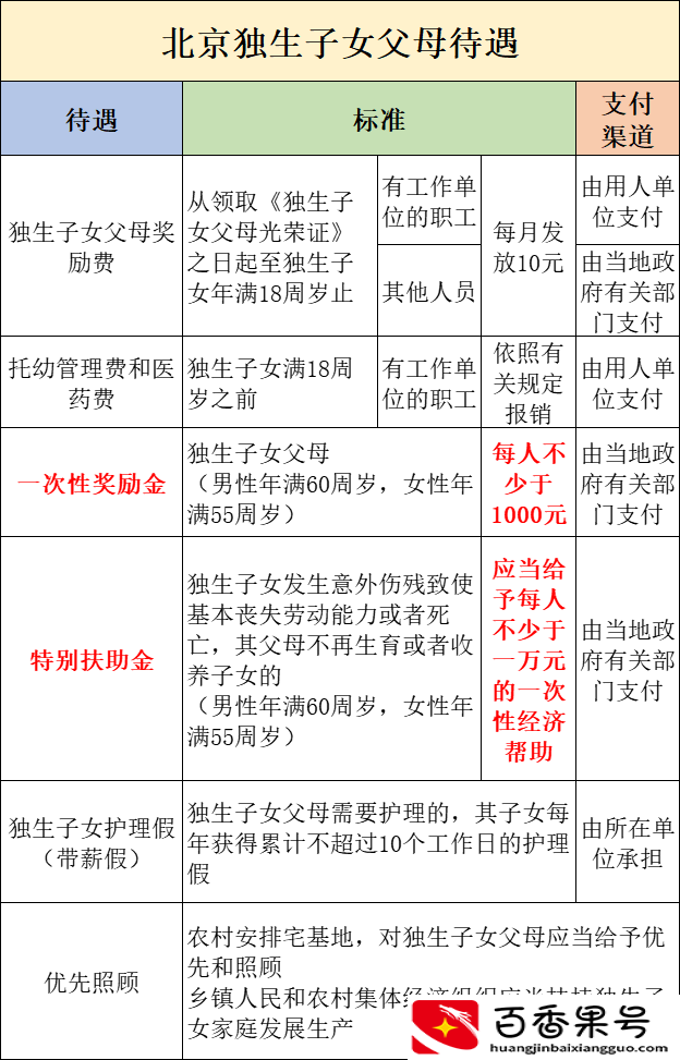 独生子女补贴有多少钱一个月
