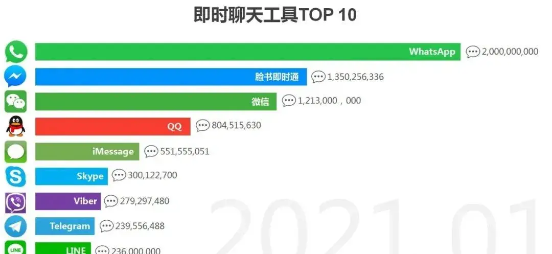 美国人用什么聊天软件？外国人常用的聊天软件有哪些？