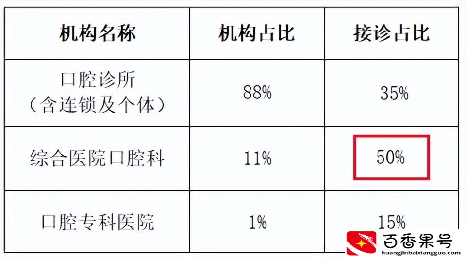 千万别学口腔医学