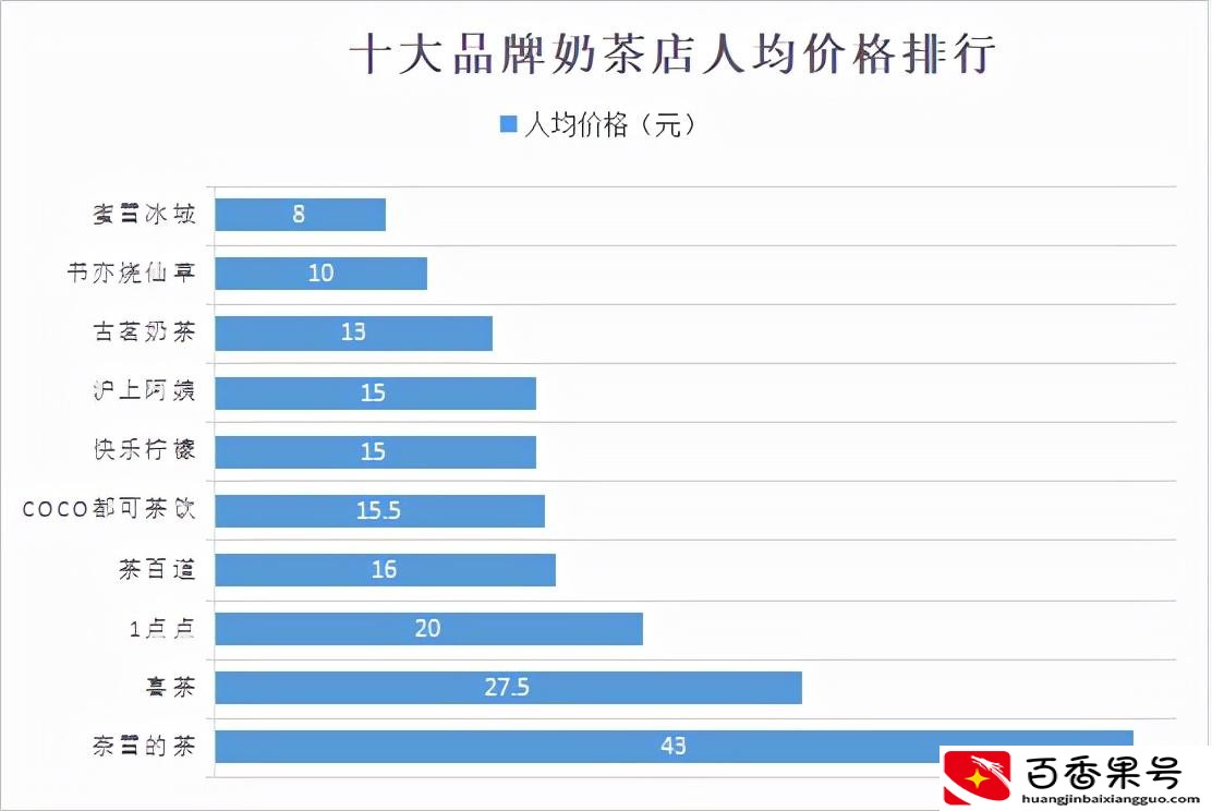 奶茶十大排行榜10强
