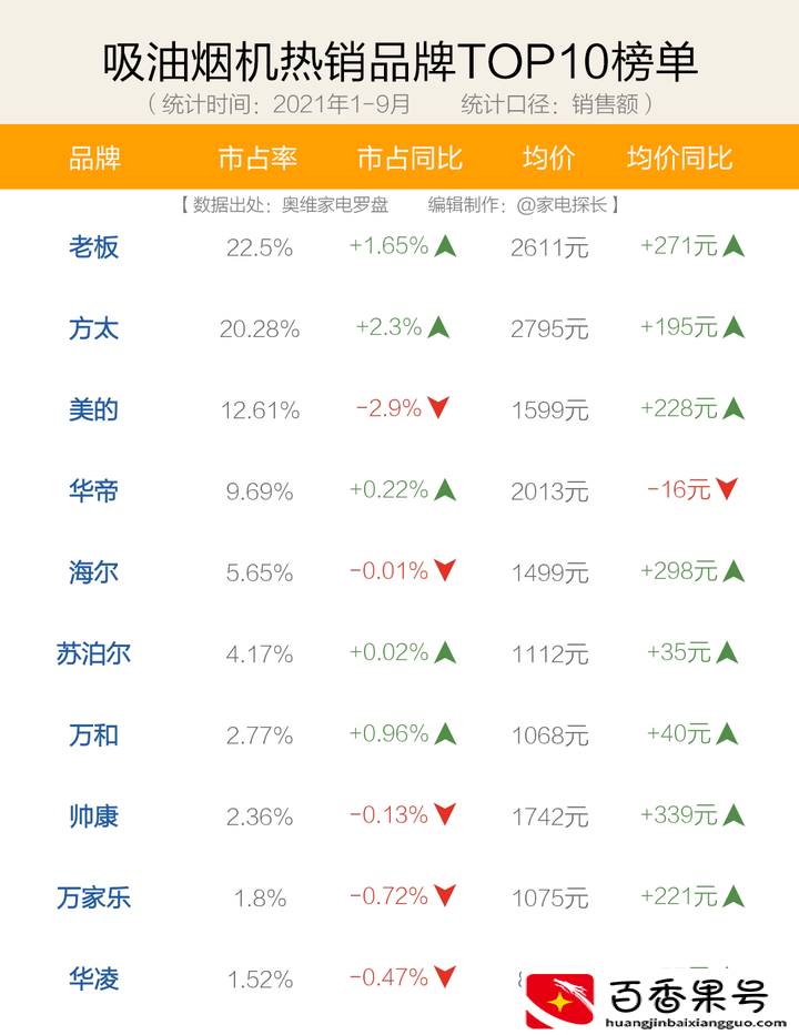 抽油烟机哪个品牌最好最实用
