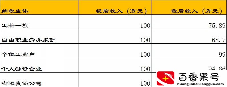 年薪百万税后到手多少