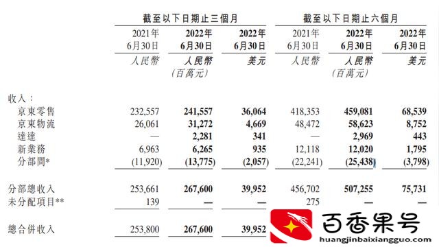 经历了史上最惨“618”，京东为何更赚钱了？-图1