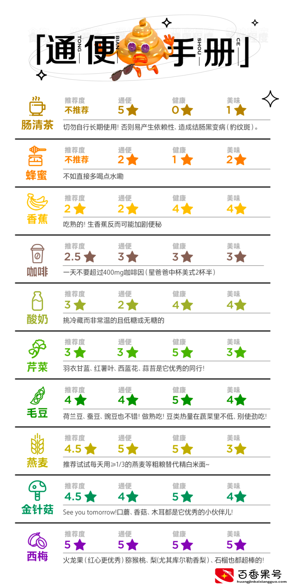 人只吃不拉大便多久会死？二十天不大便会死吗？