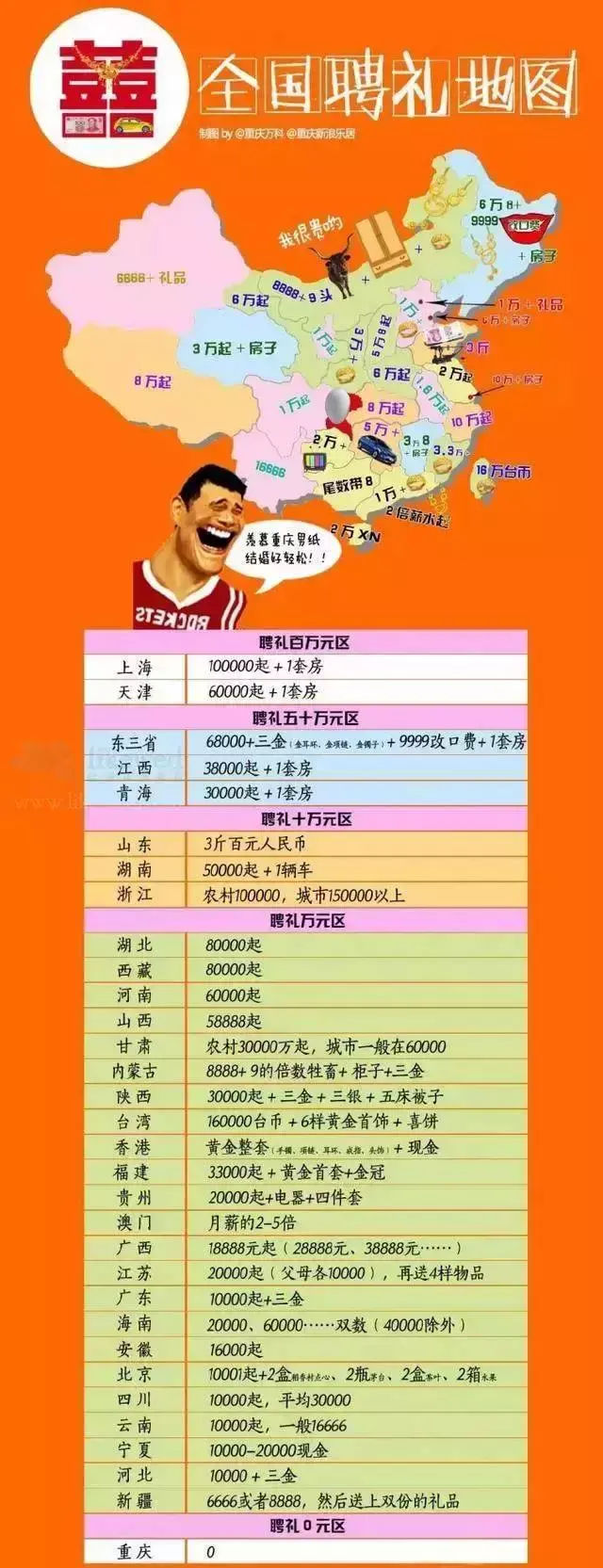 河南彩礼钱一般给多少钱