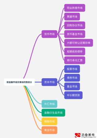 金融市场包括哪几个市场