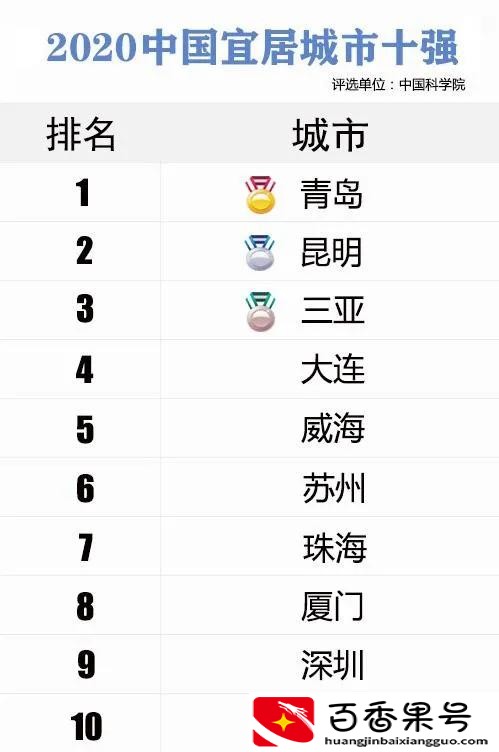 中国气候最好的城市是哪里