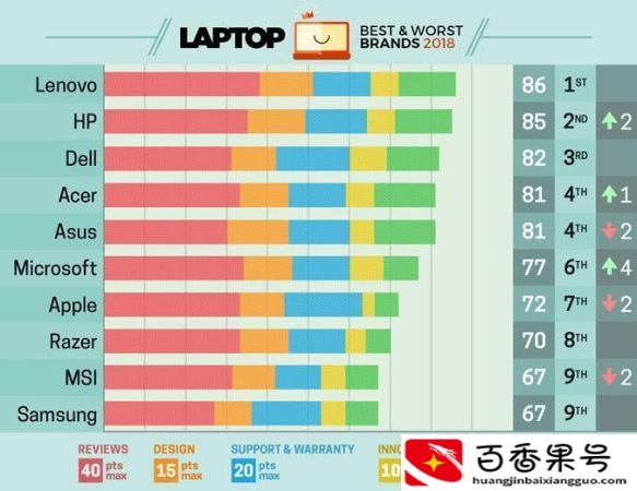 四大垃圾电脑品牌