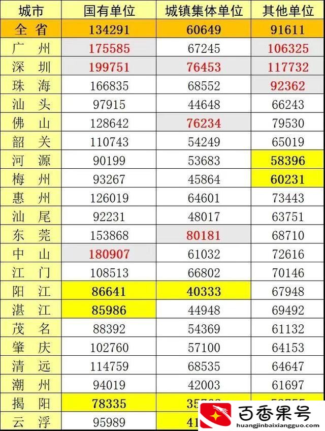 广东一个月一万的工资高吗