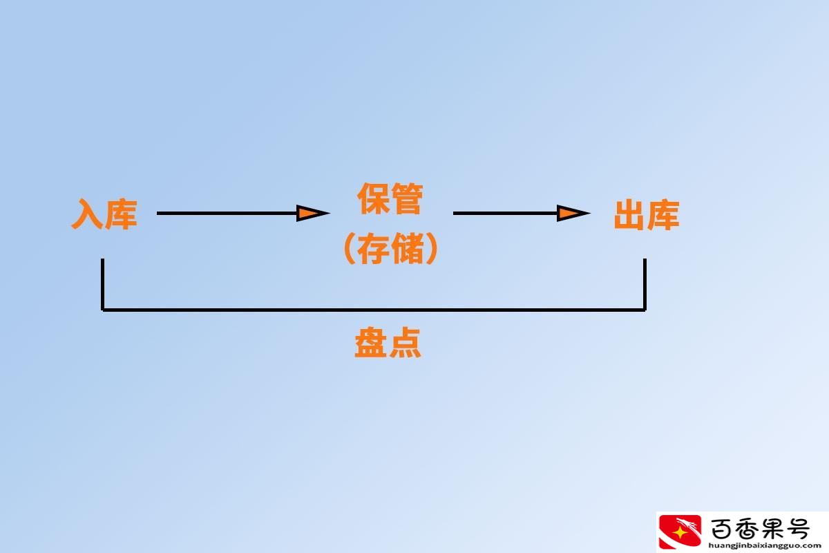 顺丰仓管员的主要工作内容
