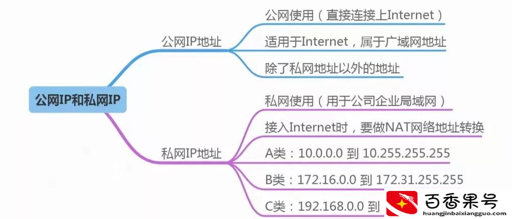 ip地址和实际地址不一样