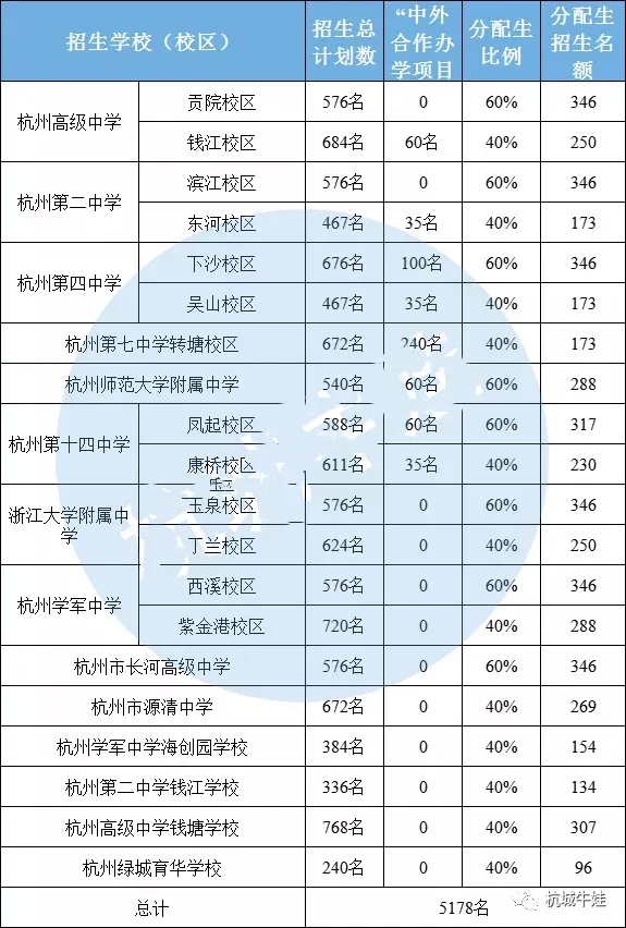 如何拿到分配生的名额