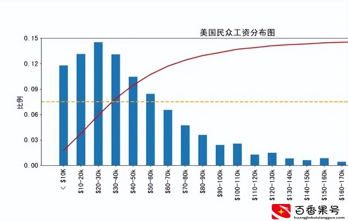 美国普通人一个月工资
