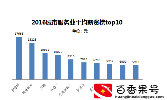 学按摩师大概要多少学费