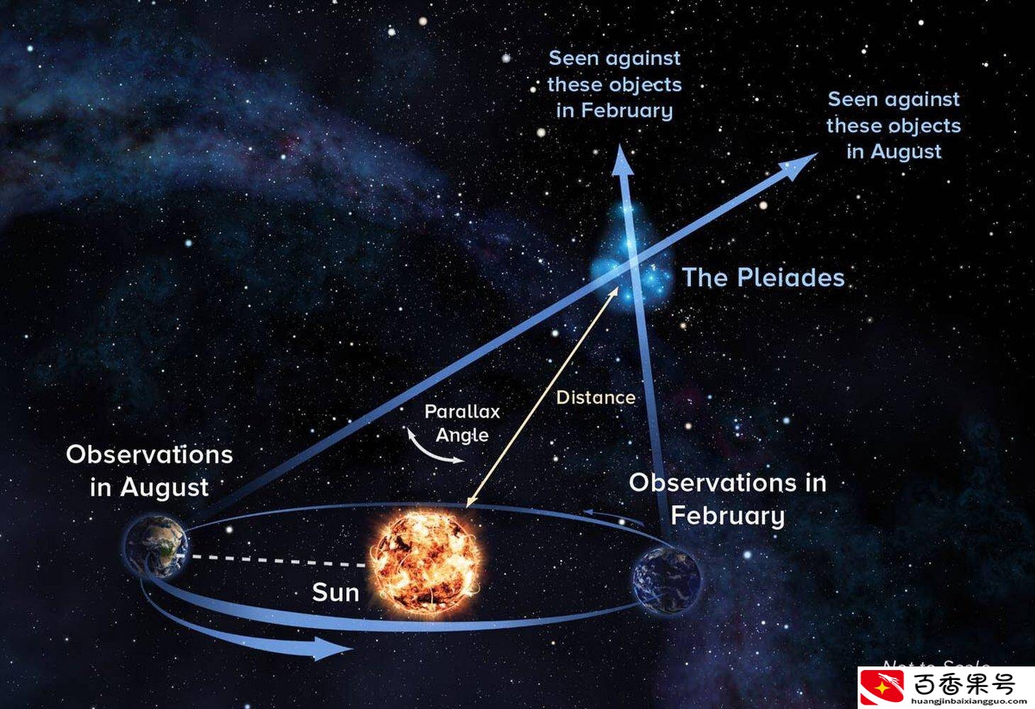 地球到太阳的距离？地球到太阳距离怎么算出来的？