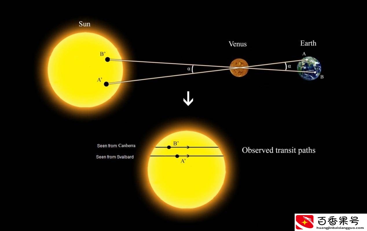 地球到太阳的距离？地球到太阳距离怎么算出来的？