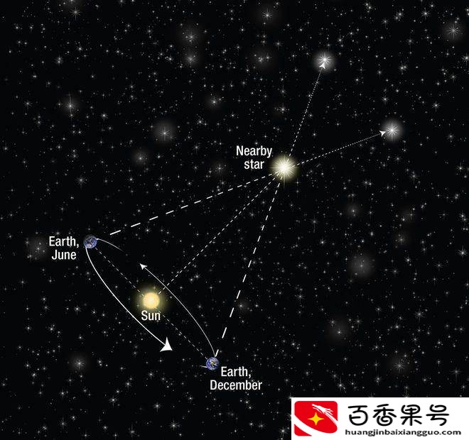 地球到太阳的距离？地球到太阳距离怎么算出来的？