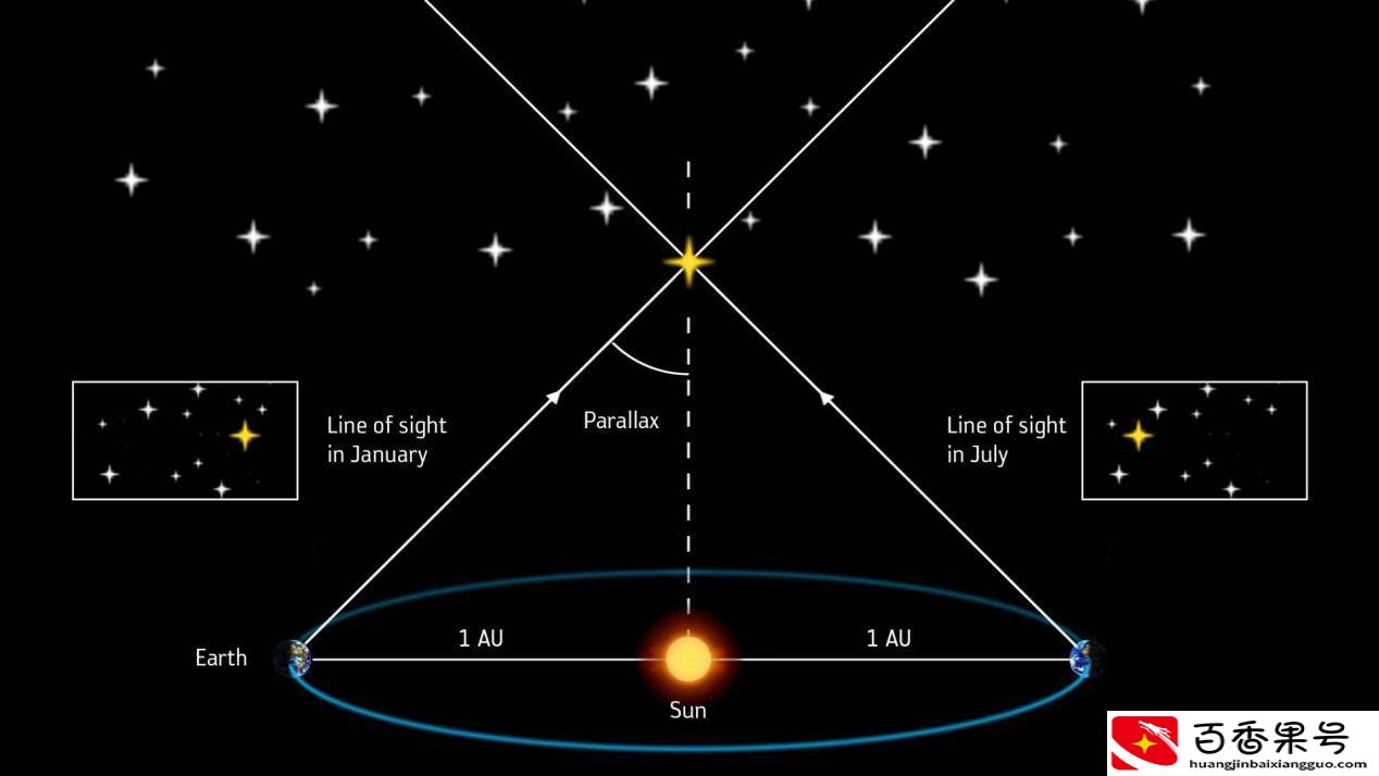 地球到太阳的距离？地球到太阳距离怎么算出来的？