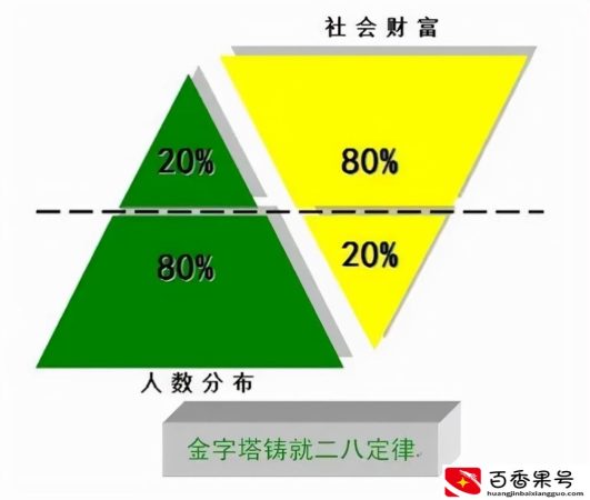 二八定律什么意思