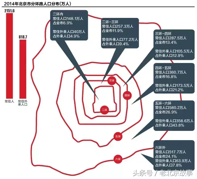 北京住几环的人最穷