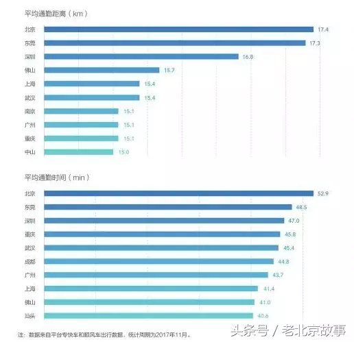 北京住几环的人最穷