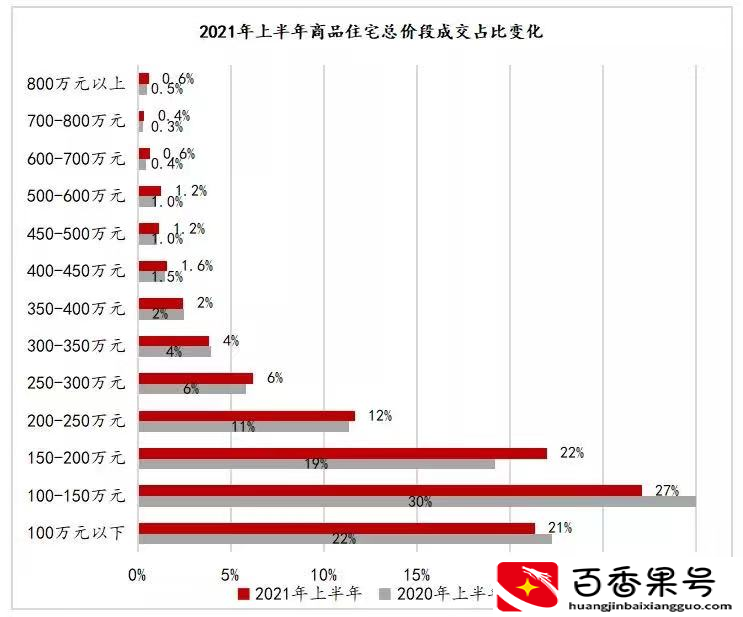 100万的房子中介费多少