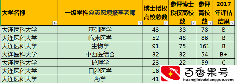 大连医科大学出名了
