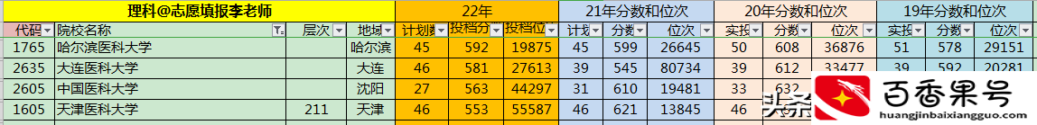 大连医科大学出名了