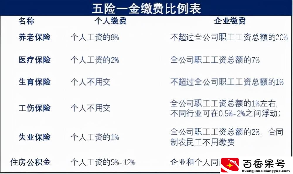 五险一金坑了多少人