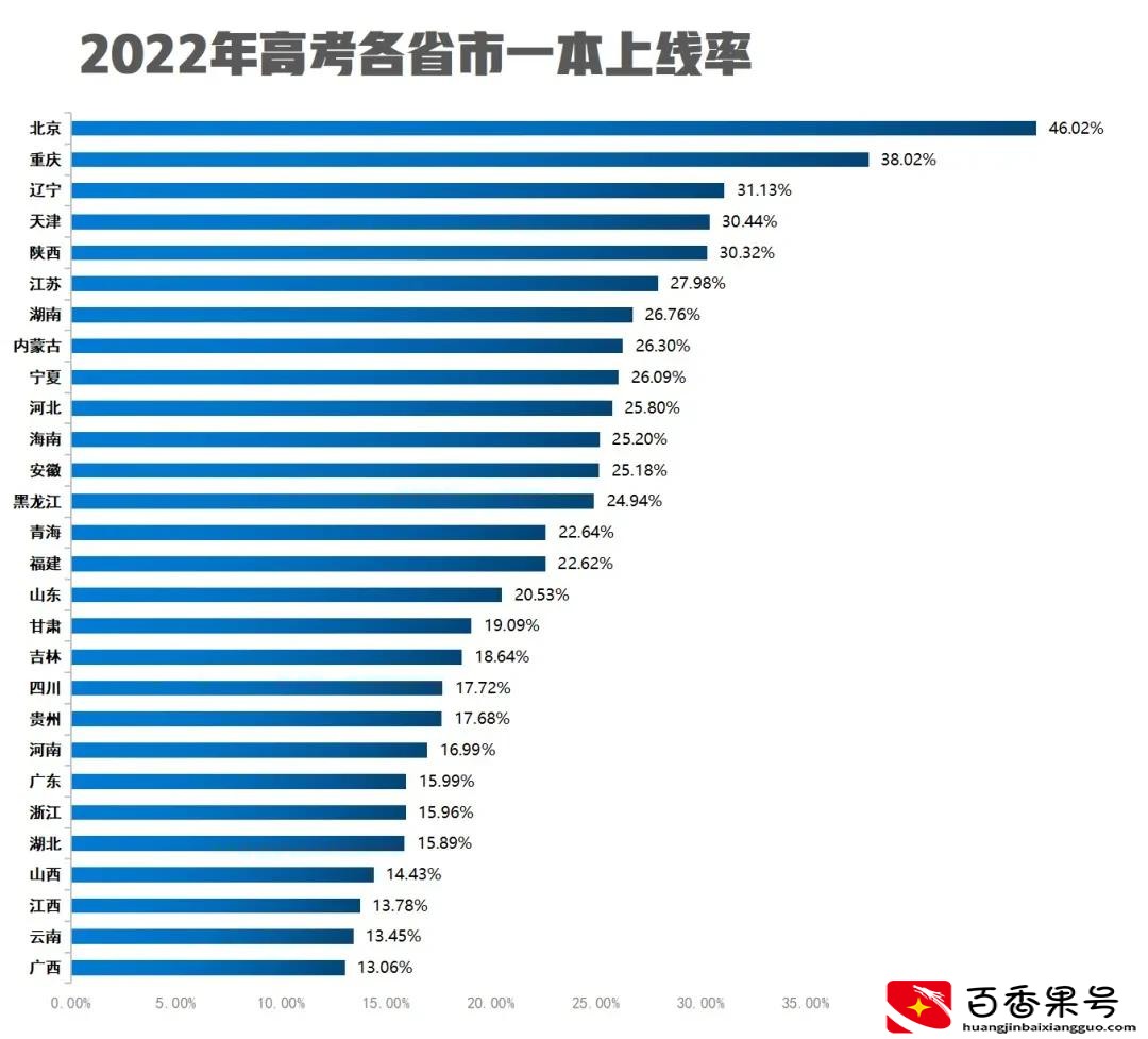 广东考上本科有多难