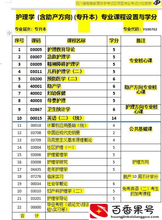 零基础的可以自考护士证吗