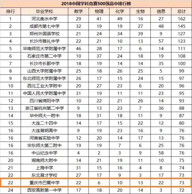 巴蜀中学很厉害吗
