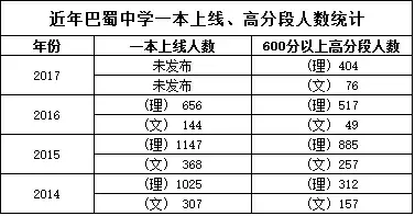 巴蜀中学很厉害吗