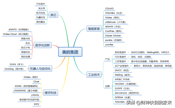 美的旗下的品牌有哪些
