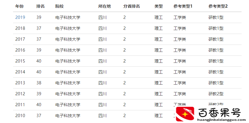 电子科技大学为什么不出名