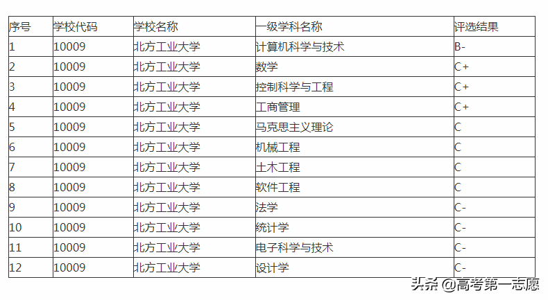 北方工业大学不要来