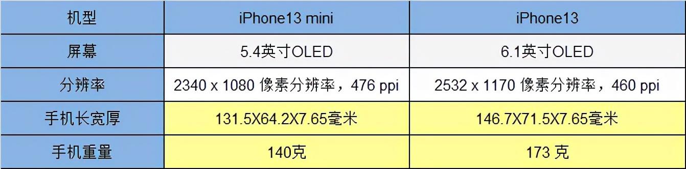 13和13mini哪个值得买