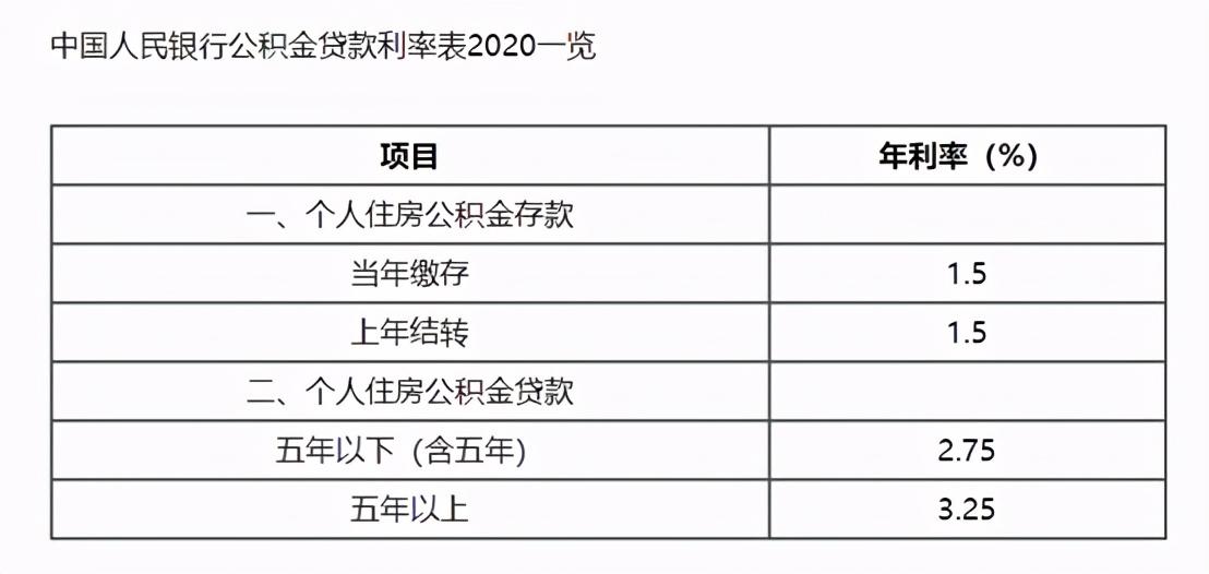 同样贷30万公积金能便宜多少
